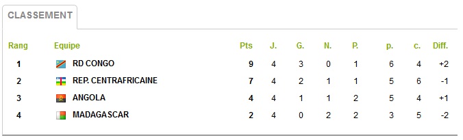 classement 1er groupe b 9 points