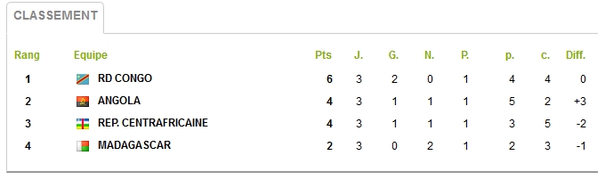 classement 1er groupe b