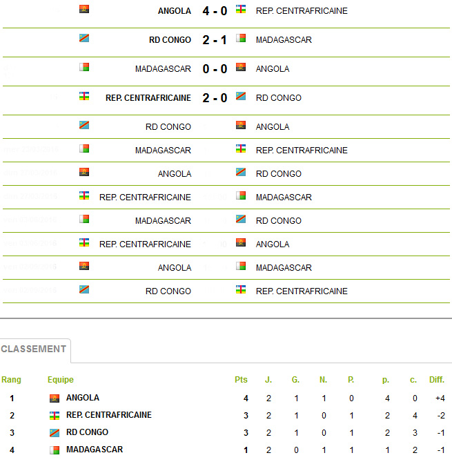 groupe B